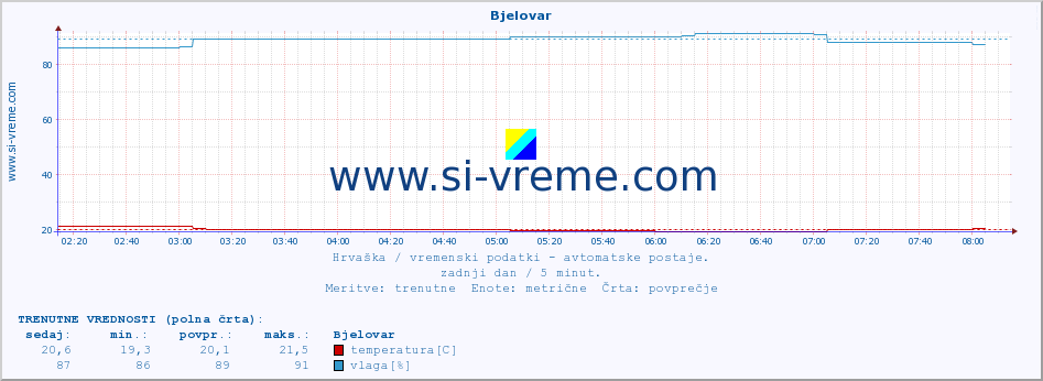 POVPREČJE :: Bjelovar :: temperatura | vlaga | hitrost vetra | tlak :: zadnji dan / 5 minut.