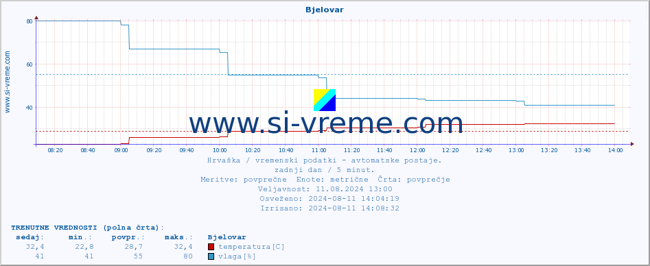 POVPREČJE :: Bjelovar :: temperatura | vlaga | hitrost vetra | tlak :: zadnji dan / 5 minut.