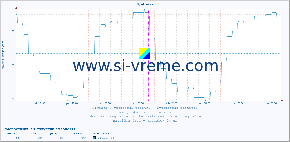 POVPREČJE :: Bjelovar :: temperatura | vlaga | hitrost vetra | tlak :: zadnja dva dni / 5 minut.