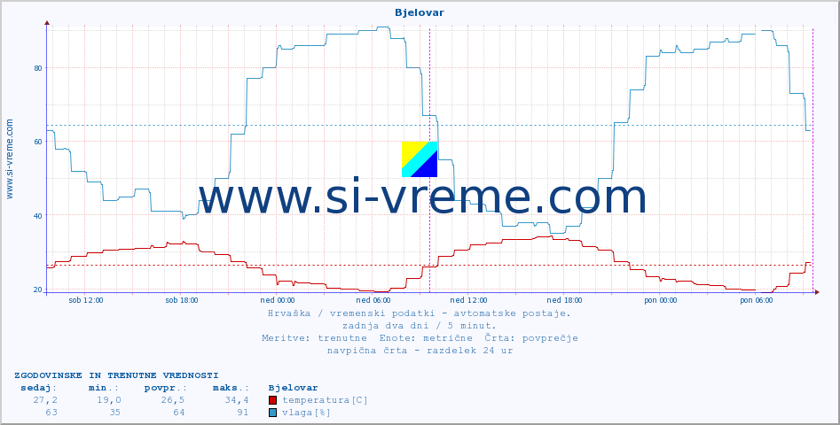 POVPREČJE :: Bjelovar :: temperatura | vlaga | hitrost vetra | tlak :: zadnja dva dni / 5 minut.