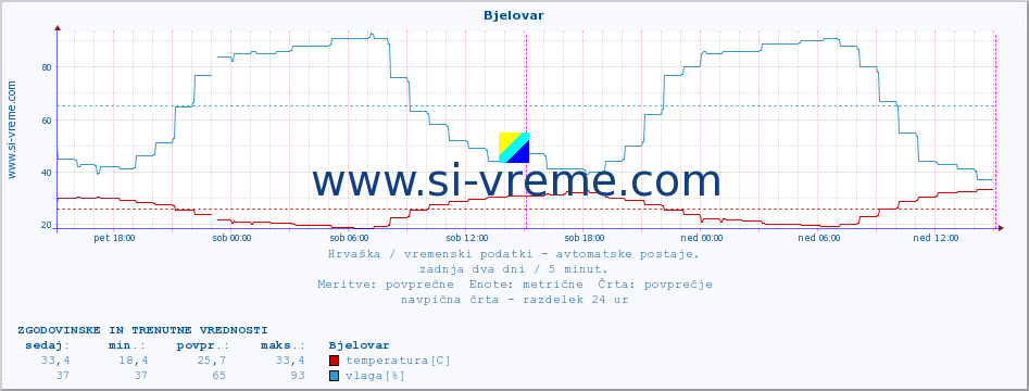 POVPREČJE :: Bjelovar :: temperatura | vlaga | hitrost vetra | tlak :: zadnja dva dni / 5 minut.