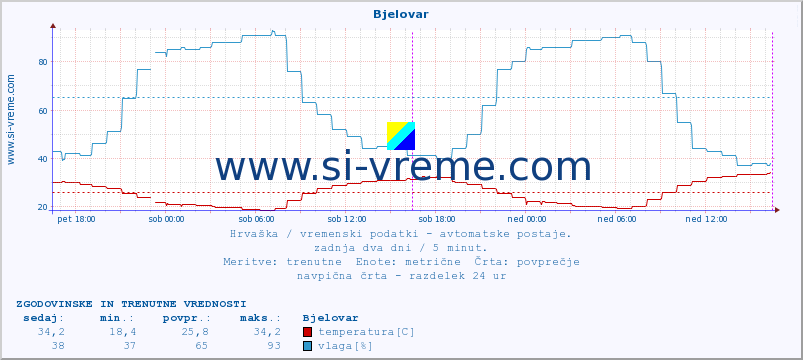 POVPREČJE :: Bjelovar :: temperatura | vlaga | hitrost vetra | tlak :: zadnja dva dni / 5 minut.