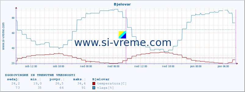 POVPREČJE :: Bjelovar :: temperatura | vlaga | hitrost vetra | tlak :: zadnja dva dni / 5 minut.