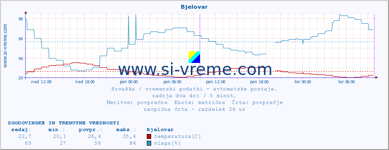 POVPREČJE :: Bjelovar :: temperatura | vlaga | hitrost vetra | tlak :: zadnja dva dni / 5 minut.