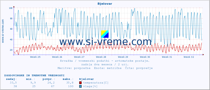 POVPREČJE :: Bjelovar :: temperatura | vlaga | hitrost vetra | tlak :: zadnja dva meseca / 2 uri.