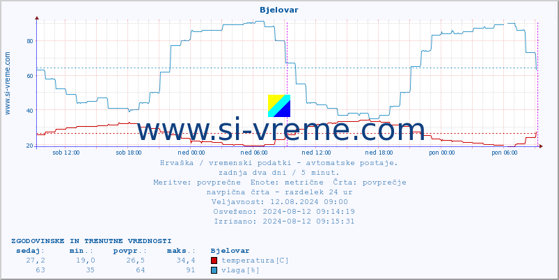 POVPREČJE :: Bjelovar :: temperatura | vlaga | hitrost vetra | tlak :: zadnja dva dni / 5 minut.