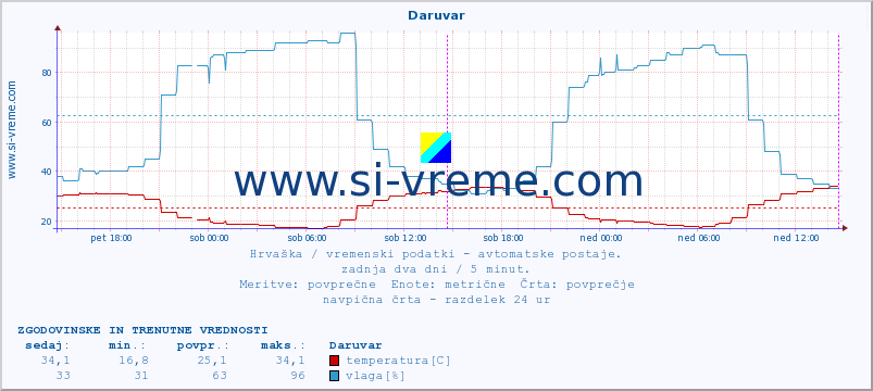 POVPREČJE :: Daruvar :: temperatura | vlaga | hitrost vetra | tlak :: zadnja dva dni / 5 minut.