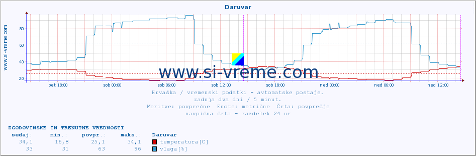 POVPREČJE :: Daruvar :: temperatura | vlaga | hitrost vetra | tlak :: zadnja dva dni / 5 minut.