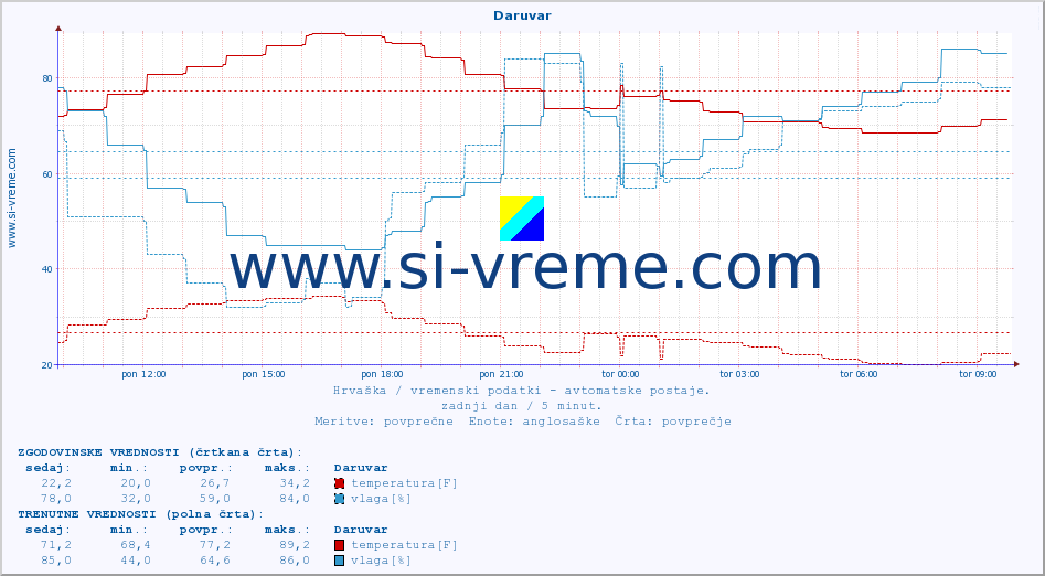 POVPREČJE :: Daruvar :: temperatura | vlaga | hitrost vetra | tlak :: zadnji dan / 5 minut.