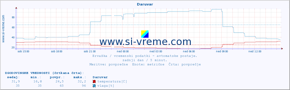 POVPREČJE :: Daruvar :: temperatura | vlaga | hitrost vetra | tlak :: zadnji dan / 5 minut.