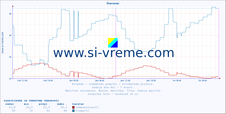 POVPREČJE :: Daruvar :: temperatura | vlaga | hitrost vetra | tlak :: zadnja dva dni / 5 minut.