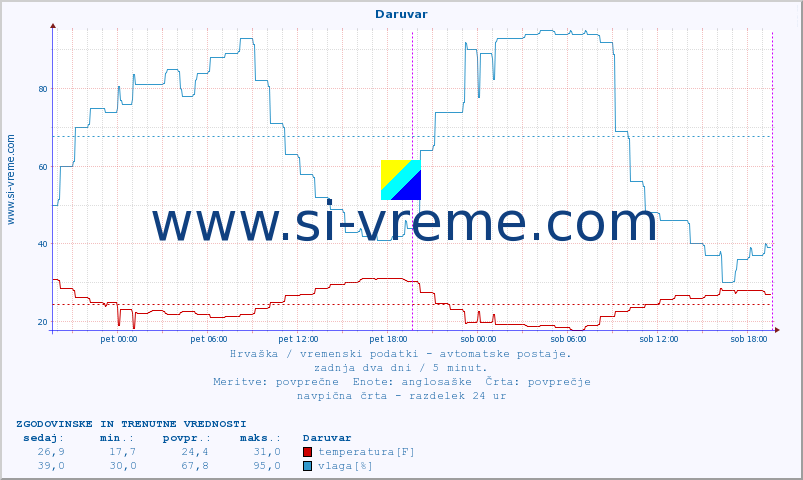 POVPREČJE :: Daruvar :: temperatura | vlaga | hitrost vetra | tlak :: zadnja dva dni / 5 minut.