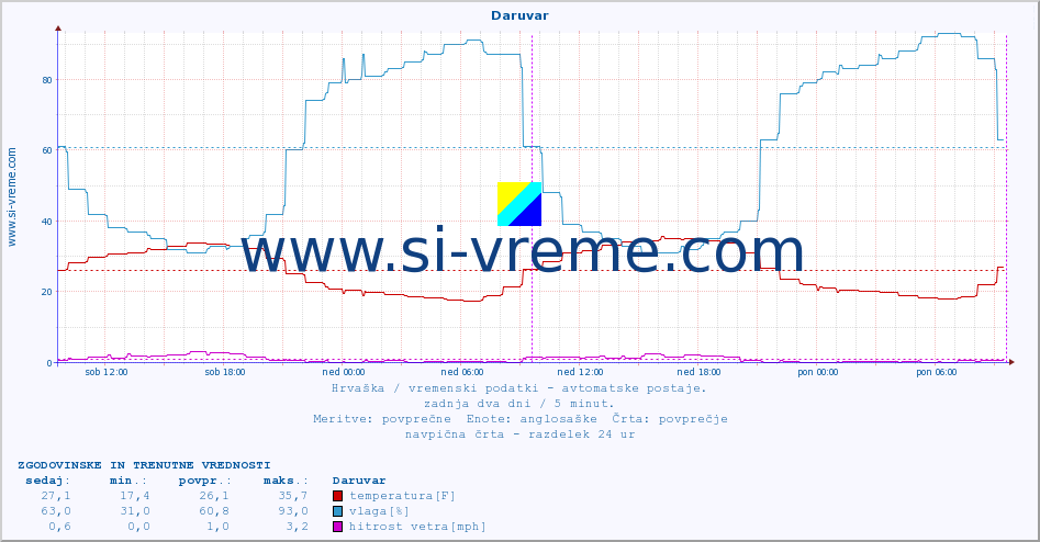 POVPREČJE :: Daruvar :: temperatura | vlaga | hitrost vetra | tlak :: zadnja dva dni / 5 minut.