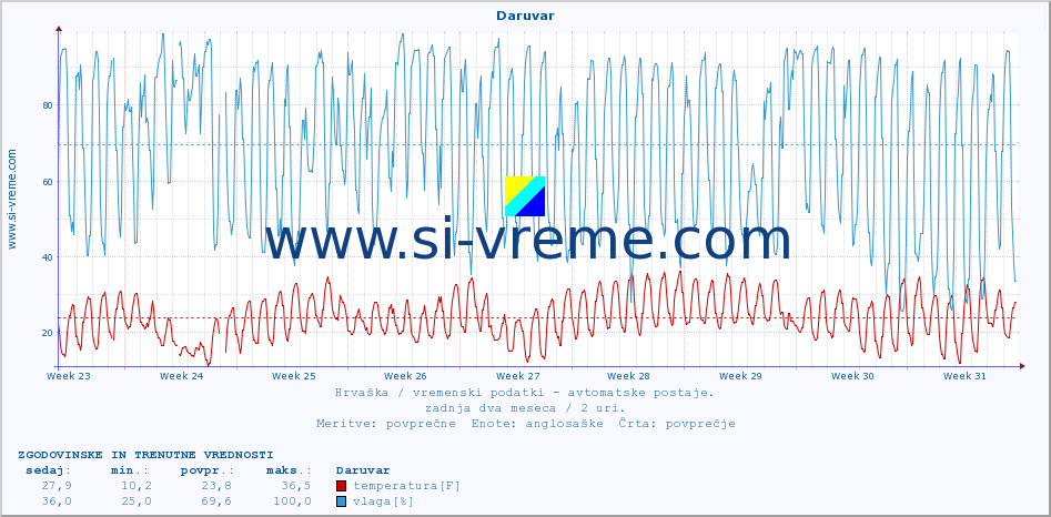 POVPREČJE :: Daruvar :: temperatura | vlaga | hitrost vetra | tlak :: zadnja dva meseca / 2 uri.