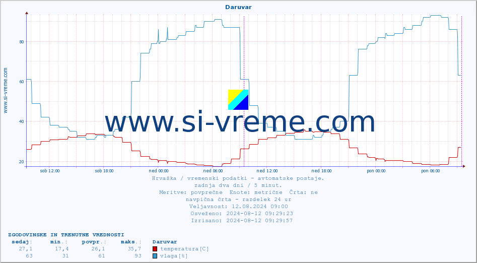 POVPREČJE :: Daruvar :: temperatura | vlaga | hitrost vetra | tlak :: zadnja dva dni / 5 minut.