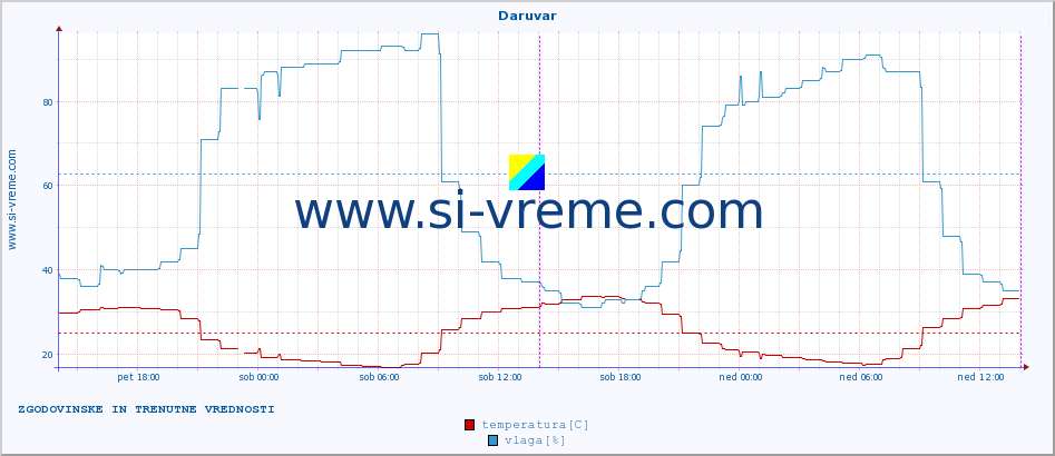 POVPREČJE :: Daruvar :: temperatura | vlaga | hitrost vetra | tlak :: zadnja dva dni / 5 minut.