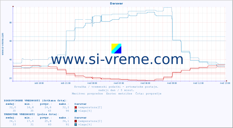 POVPREČJE :: Daruvar :: temperatura | vlaga | hitrost vetra | tlak :: zadnji dan / 5 minut.