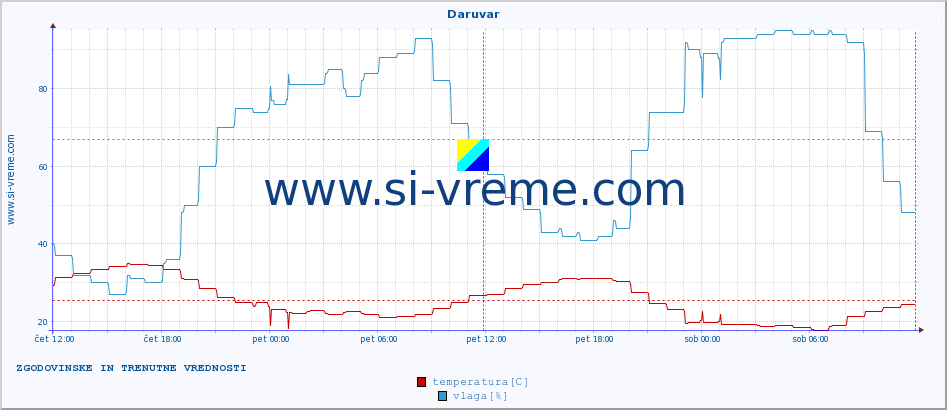 POVPREČJE :: Daruvar :: temperatura | vlaga | hitrost vetra | tlak :: zadnja dva dni / 5 minut.