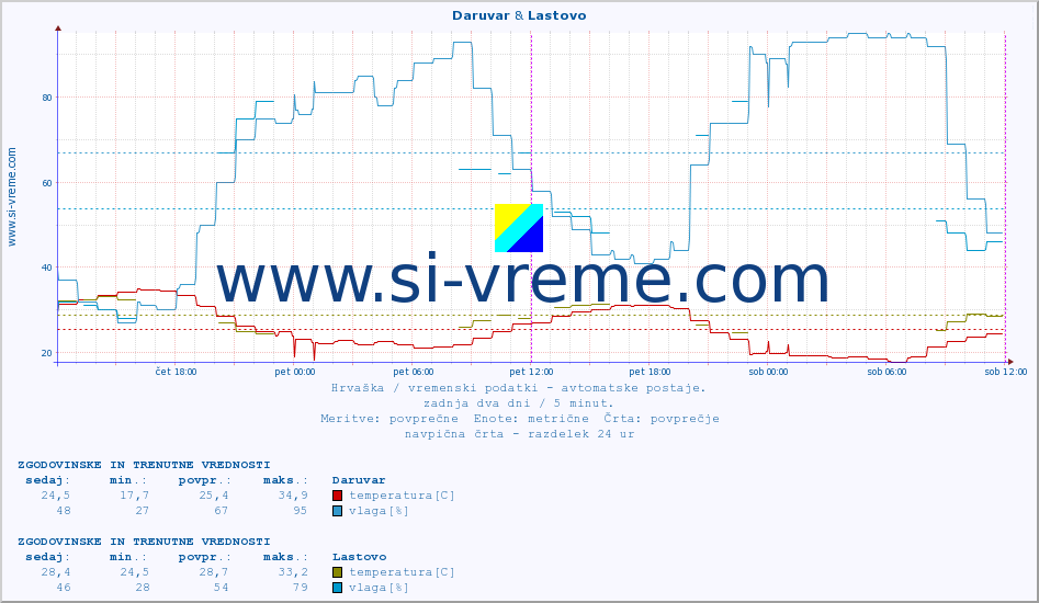 POVPREČJE :: Daruvar & Lastovo :: temperatura | vlaga | hitrost vetra | tlak :: zadnja dva dni / 5 minut.