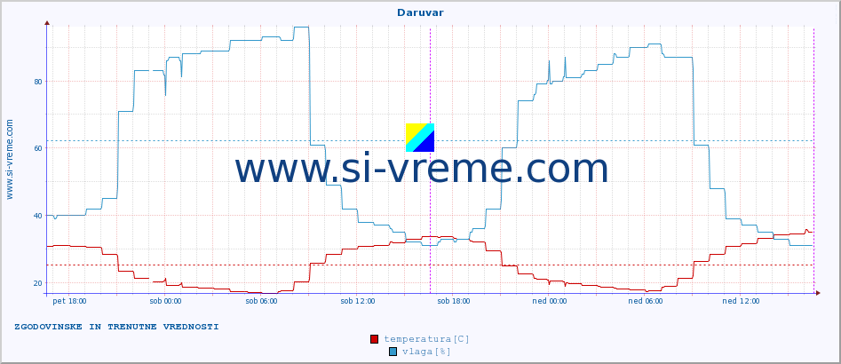 POVPREČJE :: Daruvar :: temperatura | vlaga | hitrost vetra | tlak :: zadnja dva dni / 5 minut.