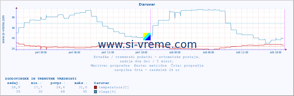 POVPREČJE :: Daruvar :: temperatura | vlaga | hitrost vetra | tlak :: zadnja dva dni / 5 minut.