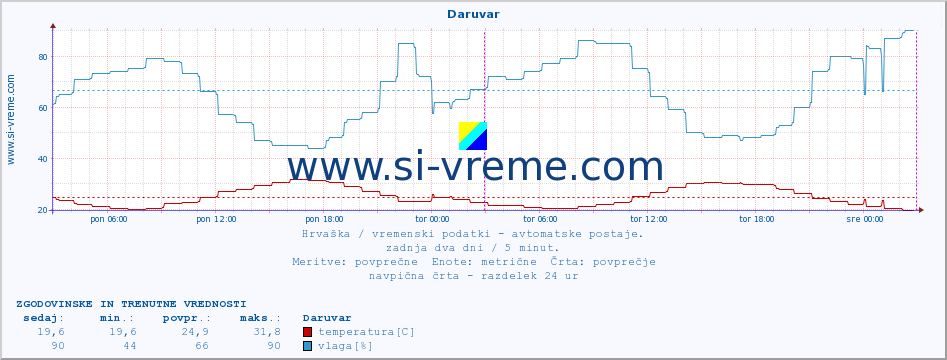 POVPREČJE :: Daruvar :: temperatura | vlaga | hitrost vetra | tlak :: zadnja dva dni / 5 minut.