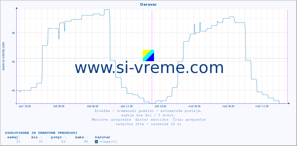 POVPREČJE :: Daruvar :: temperatura | vlaga | hitrost vetra | tlak :: zadnja dva dni / 5 minut.