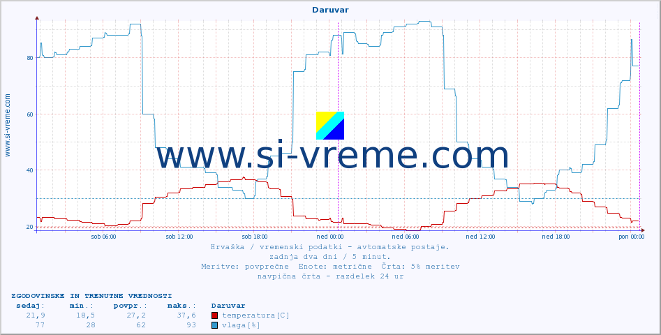 POVPREČJE :: Daruvar :: temperatura | vlaga | hitrost vetra | tlak :: zadnja dva dni / 5 minut.
