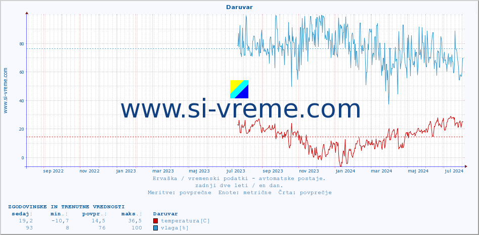 POVPREČJE :: Daruvar :: temperatura | vlaga | hitrost vetra | tlak :: zadnji dve leti / en dan.