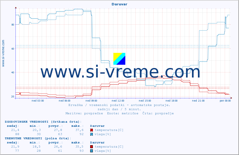POVPREČJE :: Daruvar :: temperatura | vlaga | hitrost vetra | tlak :: zadnji dan / 5 minut.