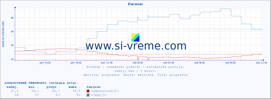 POVPREČJE :: Daruvar :: temperatura | vlaga | hitrost vetra | tlak :: zadnji dan / 5 minut.