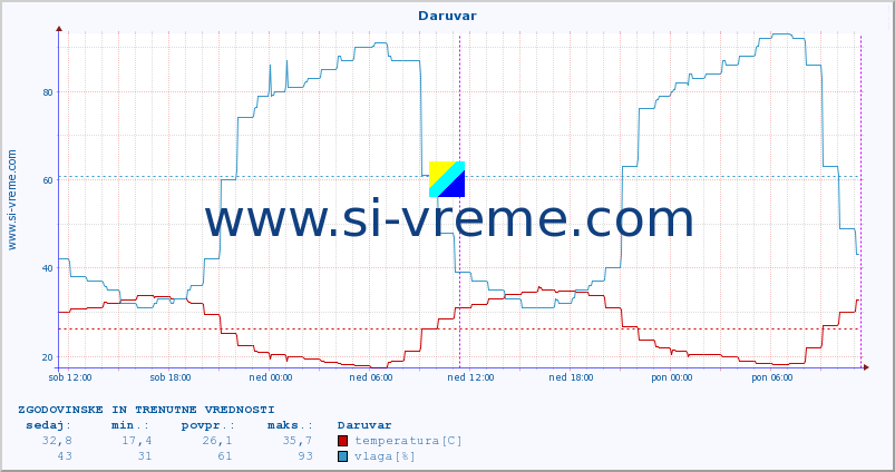 POVPREČJE :: Daruvar :: temperatura | vlaga | hitrost vetra | tlak :: zadnja dva dni / 5 minut.