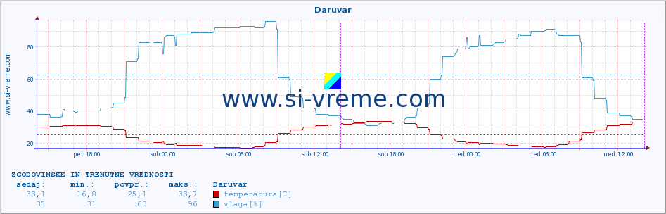 POVPREČJE :: Daruvar :: temperatura | vlaga | hitrost vetra | tlak :: zadnja dva dni / 5 minut.