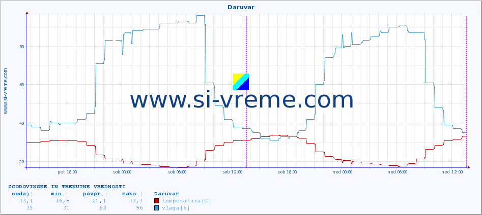 POVPREČJE :: Daruvar :: temperatura | vlaga | hitrost vetra | tlak :: zadnja dva dni / 5 minut.