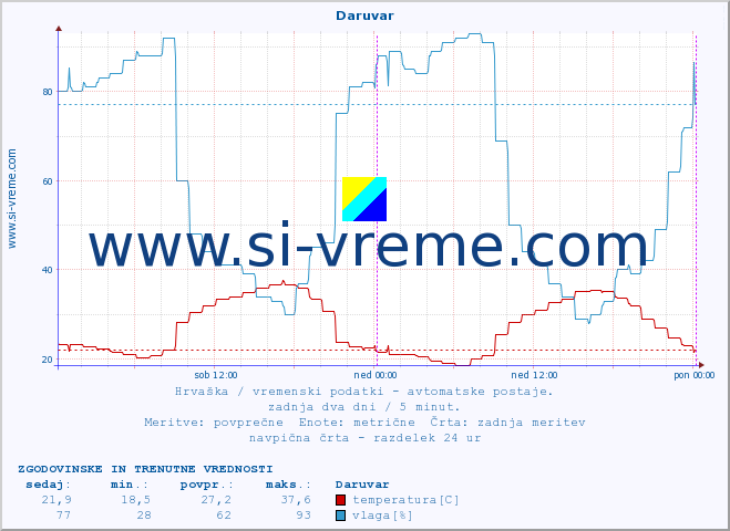 POVPREČJE :: Daruvar :: temperatura | vlaga | hitrost vetra | tlak :: zadnja dva dni / 5 minut.