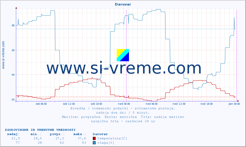 POVPREČJE :: Daruvar :: temperatura | vlaga | hitrost vetra | tlak :: zadnja dva dni / 5 minut.