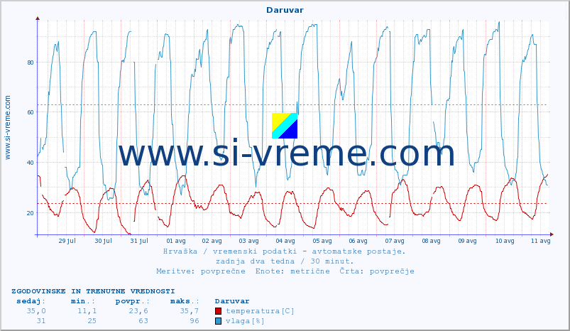 POVPREČJE :: Daruvar :: temperatura | vlaga | hitrost vetra | tlak :: zadnja dva tedna / 30 minut.