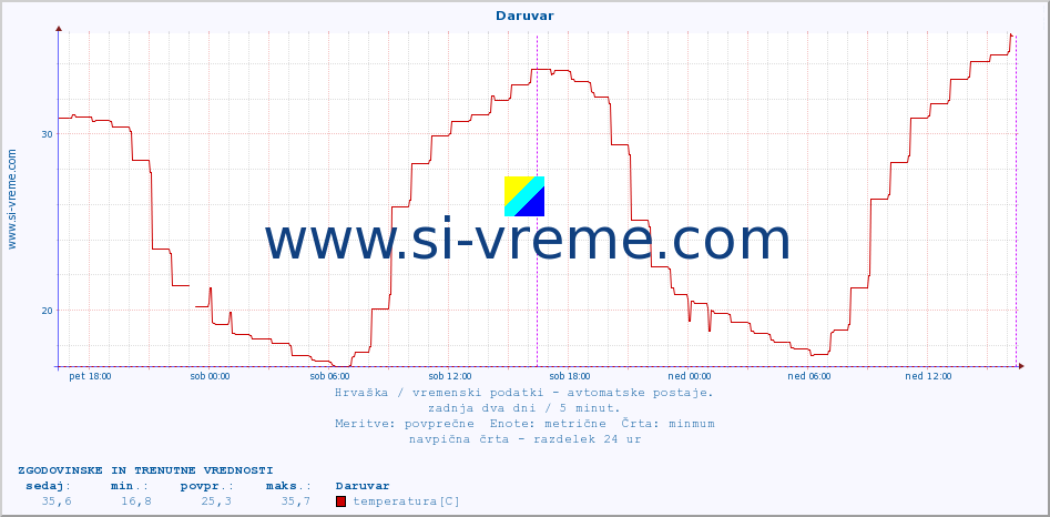 POVPREČJE :: Daruvar :: temperatura | vlaga | hitrost vetra | tlak :: zadnja dva dni / 5 minut.