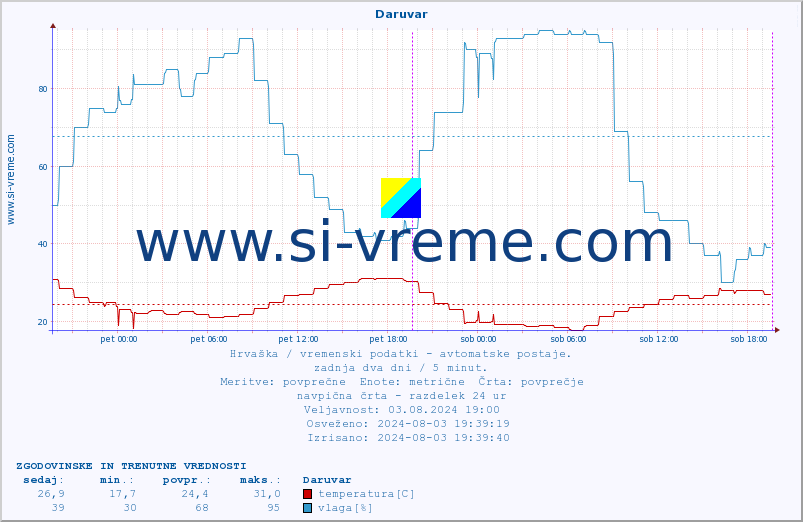 POVPREČJE :: Daruvar :: temperatura | vlaga | hitrost vetra | tlak :: zadnja dva dni / 5 minut.