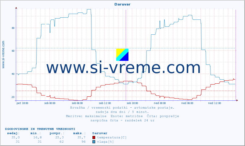 POVPREČJE :: Daruvar :: temperatura | vlaga | hitrost vetra | tlak :: zadnja dva dni / 5 minut.
