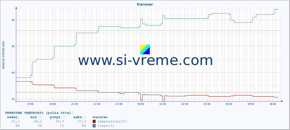 POVPREČJE :: Daruvar :: temperatura | vlaga | hitrost vetra | tlak :: zadnji dan / 5 minut.