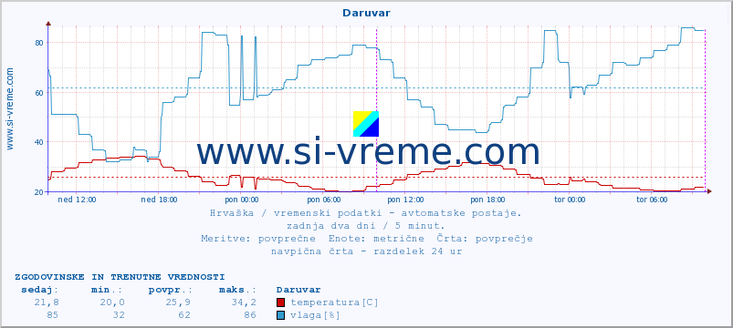 POVPREČJE :: Daruvar :: temperatura | vlaga | hitrost vetra | tlak :: zadnja dva dni / 5 minut.