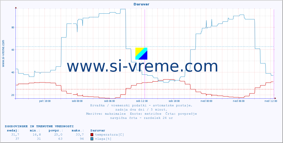POVPREČJE :: Daruvar :: temperatura | vlaga | hitrost vetra | tlak :: zadnja dva dni / 5 minut.