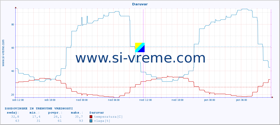 POVPREČJE :: Daruvar :: temperatura | vlaga | hitrost vetra | tlak :: zadnja dva dni / 5 minut.