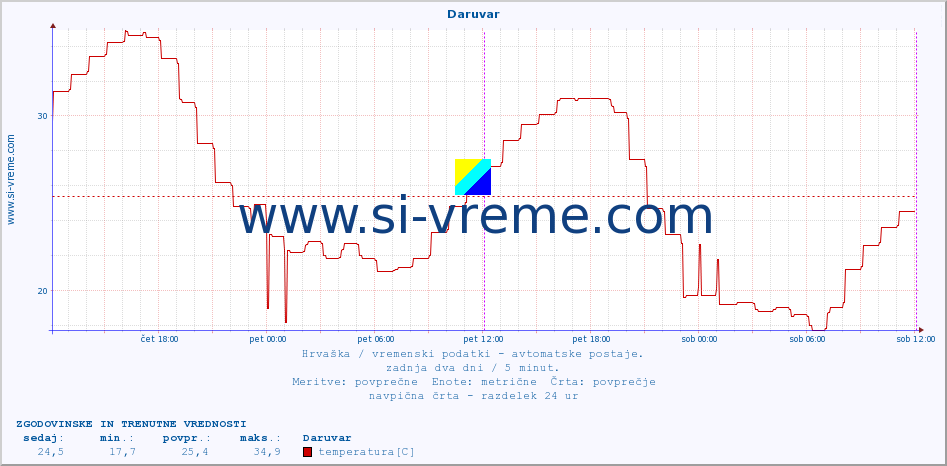 POVPREČJE :: Daruvar :: temperatura | vlaga | hitrost vetra | tlak :: zadnja dva dni / 5 minut.