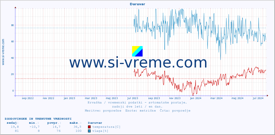 POVPREČJE :: Daruvar :: temperatura | vlaga | hitrost vetra | tlak :: zadnji dve leti / en dan.