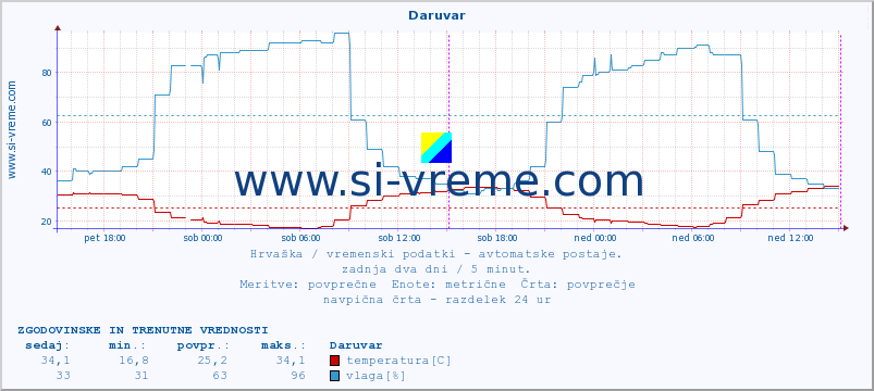 POVPREČJE :: Daruvar :: temperatura | vlaga | hitrost vetra | tlak :: zadnja dva dni / 5 minut.