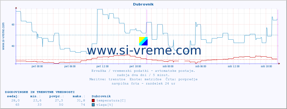 POVPREČJE :: Dubrovnik :: temperatura | vlaga | hitrost vetra | tlak :: zadnja dva dni / 5 minut.