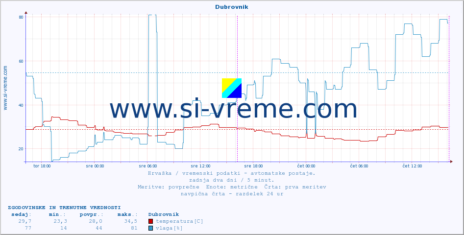POVPREČJE :: Dubrovnik :: temperatura | vlaga | hitrost vetra | tlak :: zadnja dva dni / 5 minut.