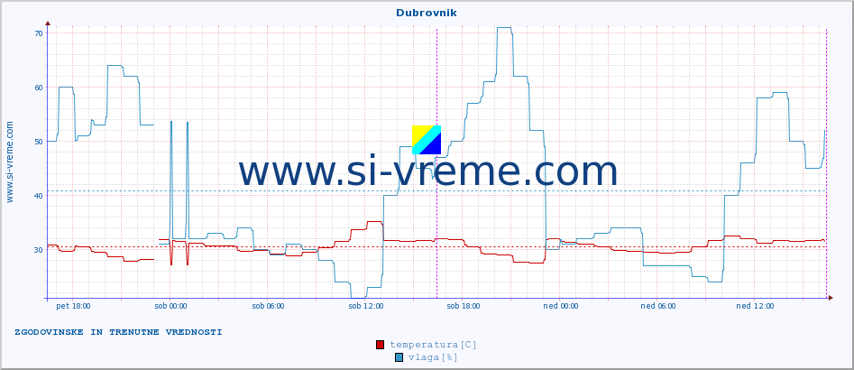 POVPREČJE :: Dubrovnik :: temperatura | vlaga | hitrost vetra | tlak :: zadnja dva dni / 5 minut.